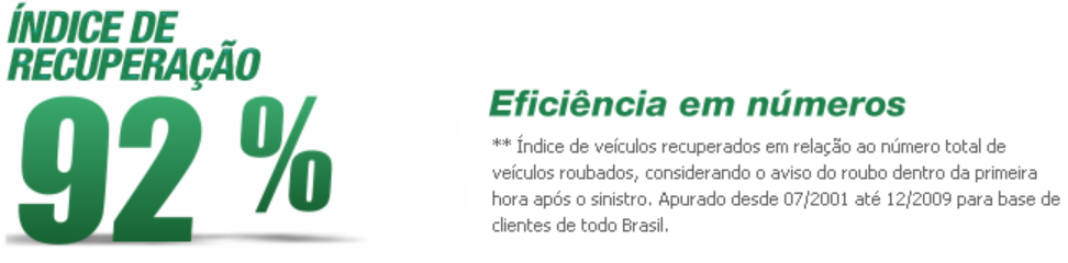 Índice de recuperção: 99,2% - Eficiência em números - ** Índice de veículos recuperados em relação ao número total de veículos roubados, considerando o aviso do roubo dentro da primeira hora após o sinistro. Apurado desde 07/2001 até 12/2009 para base de clientes de todo Brasil.